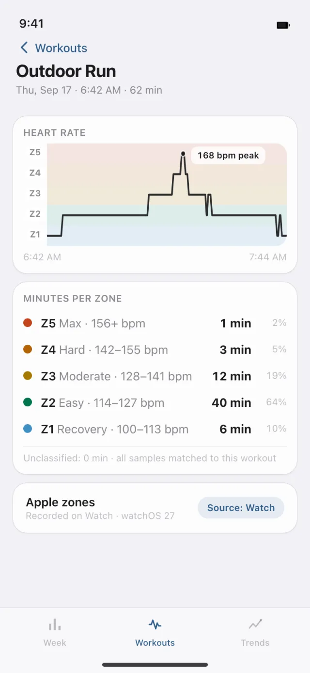 Workout detail with heart-rate curve and minutes per zone